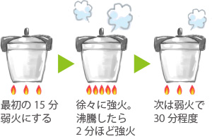 弱火15分、徐々に強火で沸騰2分、次に30分ほど弱火