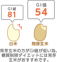 発芽玄米のGI値